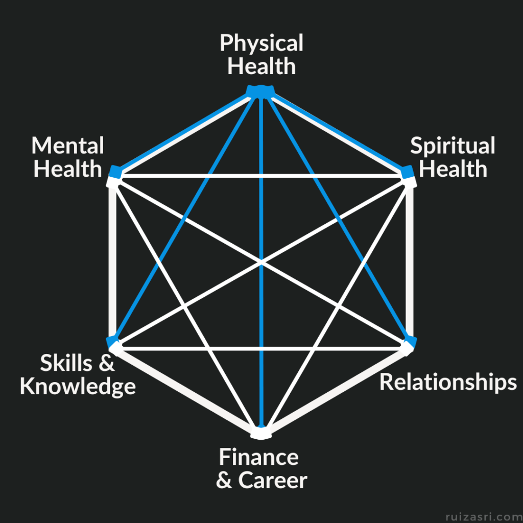 Interconnectivity of Areas of Growth - Physical Health